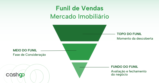 funil de vendas imobiliário